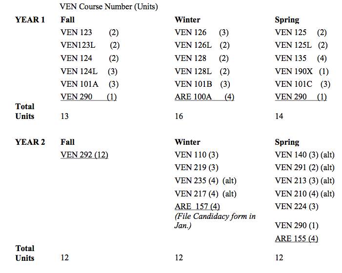 Sample Academic Schedule Viticulture & Enology Graduate Group
